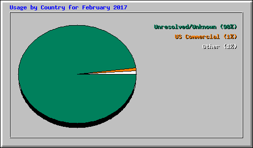 Usage by Country for February 2017