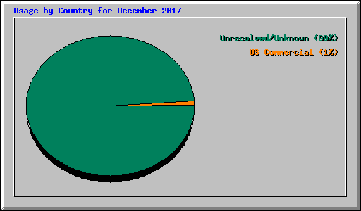 Usage by Country for December 2017