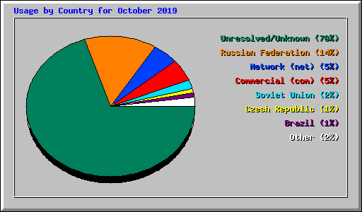 Usage by Country for October 2019