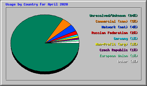 Usage by Country for April 2020