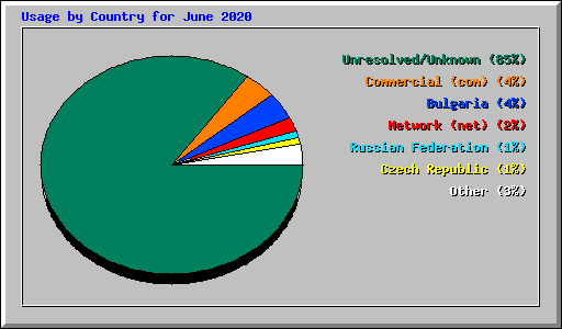 Usage by Country for June 2020