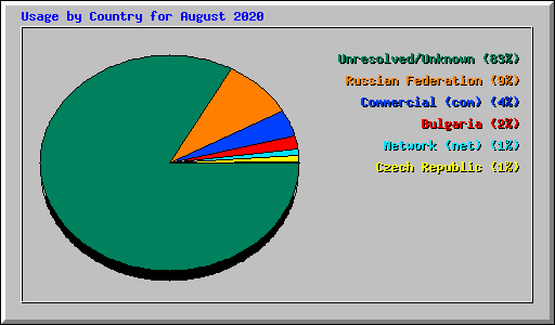 Usage by Country for August 2020