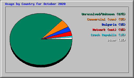 Usage by Country for October 2020