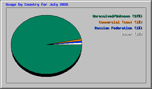 Usage by Country for July 2026