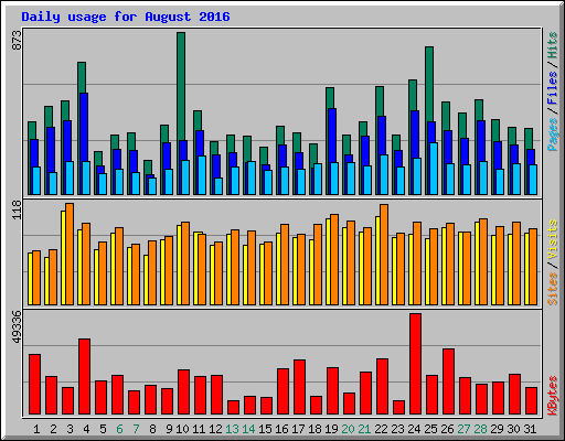 Daily usage for August 2016