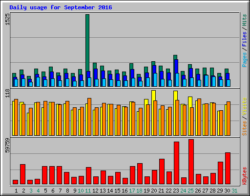 Daily usage for September 2016