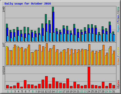 Daily usage for October 2016