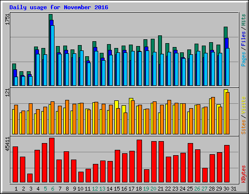 Daily usage for November 2016