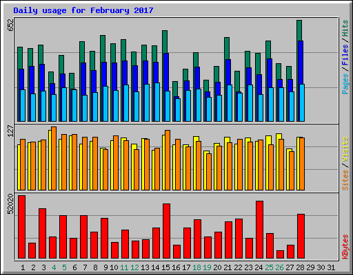 Daily usage for February 2017