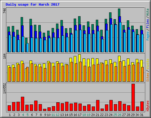 Daily usage for March 2017