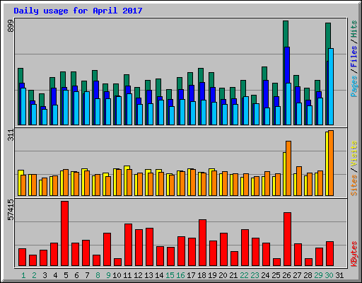 Daily usage for April 2017