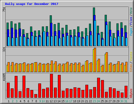 Daily usage for December 2017