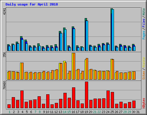 Daily usage for April 2018