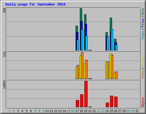 Daily usage for September 2018