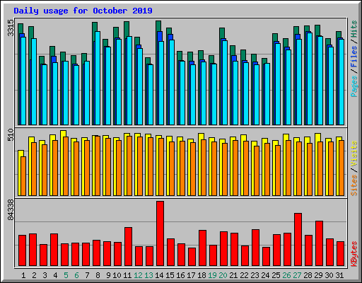 Daily usage for October 2019
