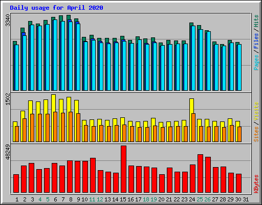 Daily usage for April 2020
