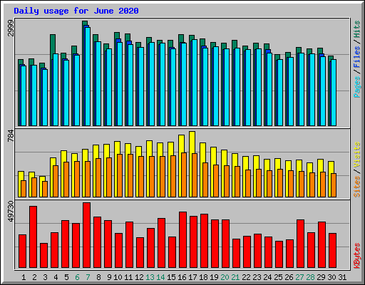 Daily usage for June 2020