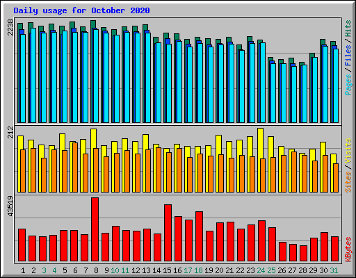Daily usage for October 2020