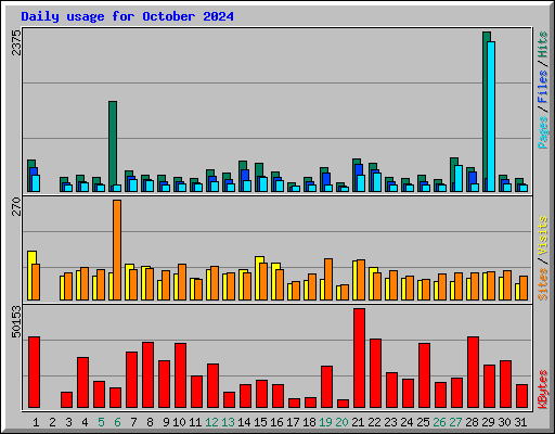 Daily usage for October 2024