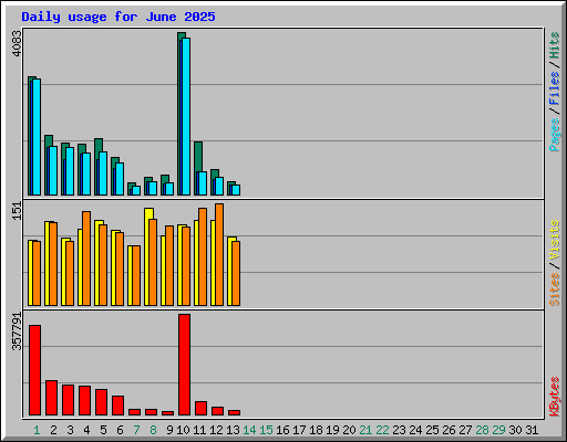 Daily usage for June 2025