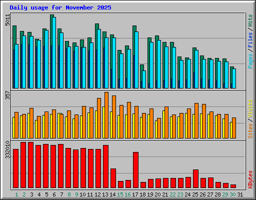 Daily usage for November 2025