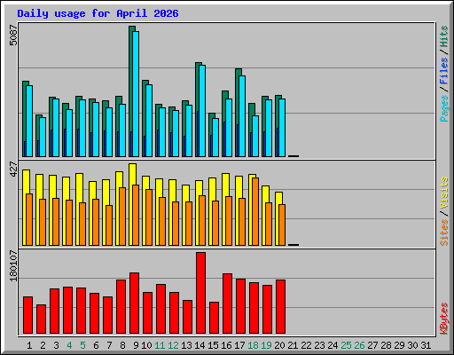 Daily usage for April 2026