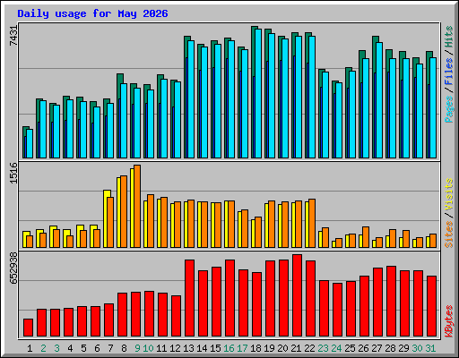 Daily usage for May 2026