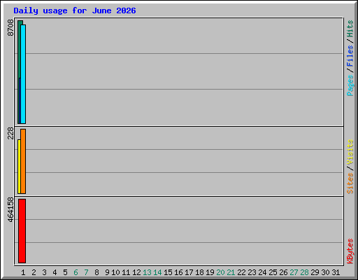 Daily usage for June 2026