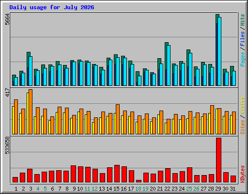 Daily usage for July 2026