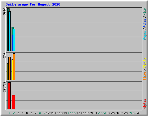 Daily usage for August 2026