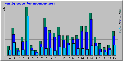 Hourly usage for November 2014
