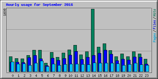 Hourly usage for September 2016