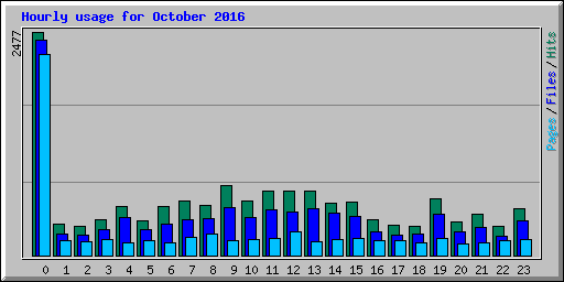 Hourly usage for October 2016