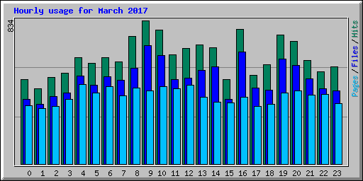 Hourly usage for March 2017