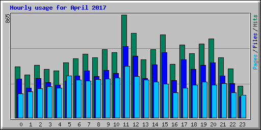 Hourly usage for April 2017