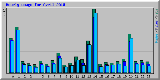 Hourly usage for April 2018