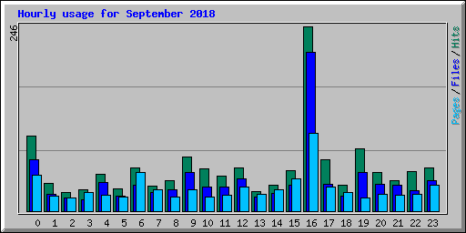 Hourly usage for September 2018