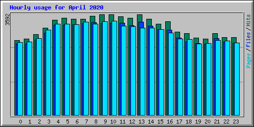 Hourly usage for April 2020
