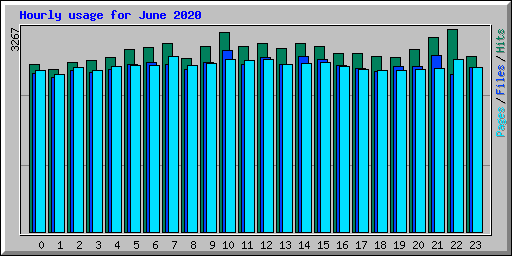Hourly usage for June 2020