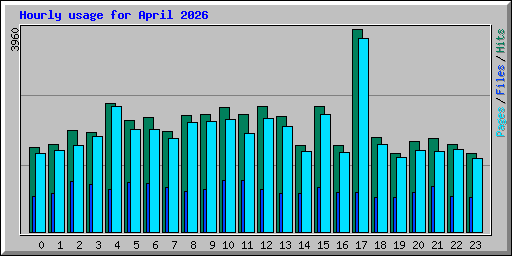 Hourly usage for April 2026