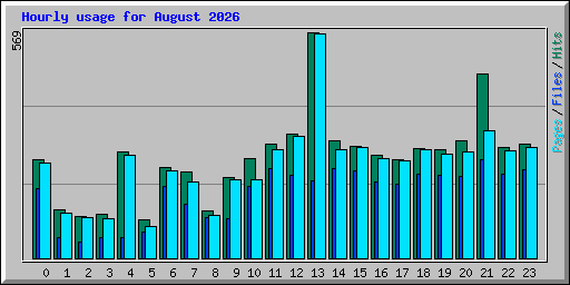 Hourly usage for August 2026