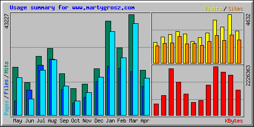 Usage summary for www.martygrosz.com